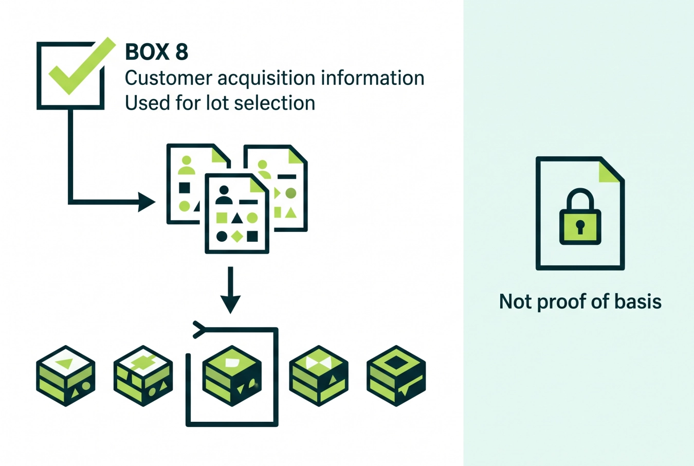 Form 1099-DA box 8 showing customer acquisition information used for lot selection but not as proof of basis