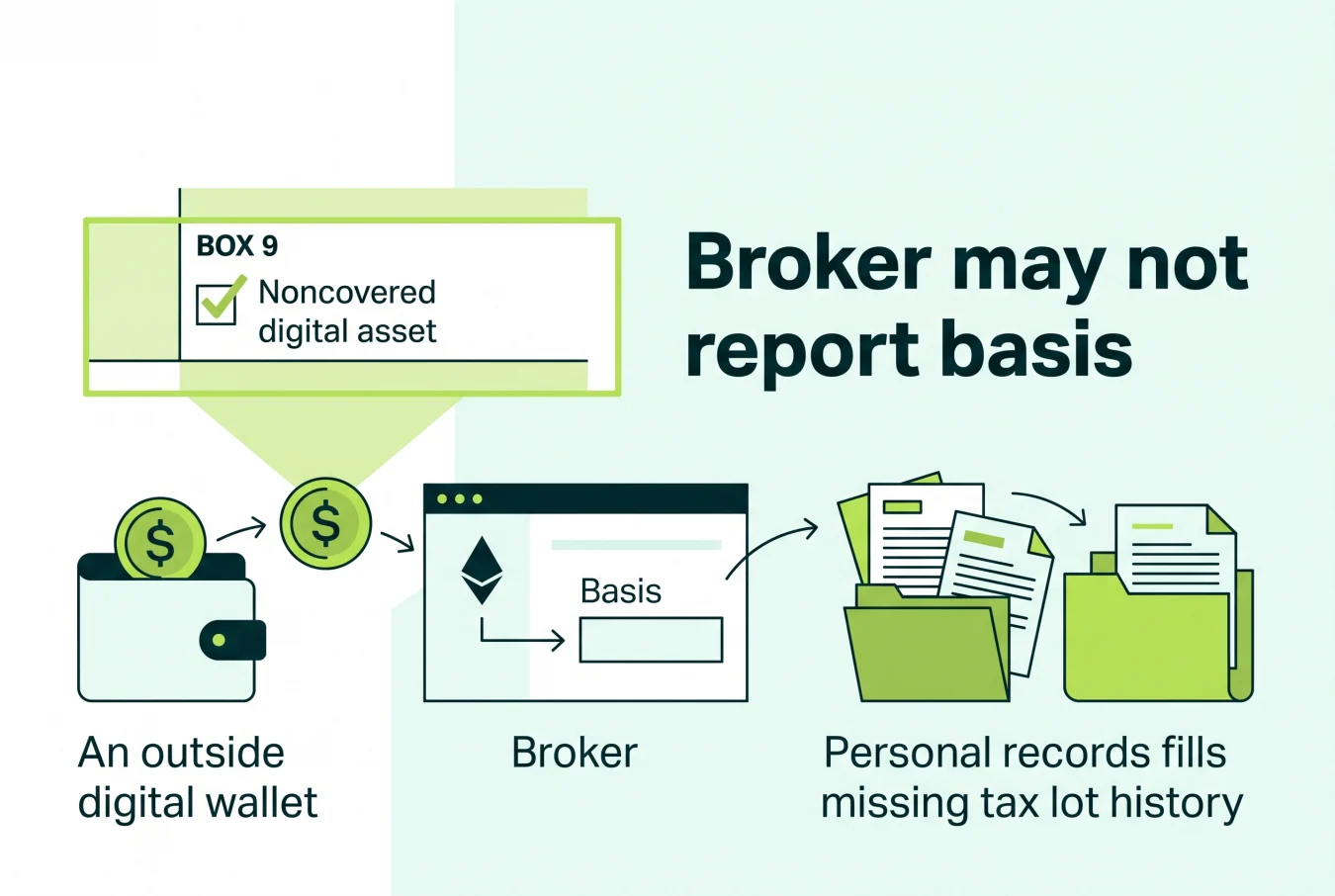 Form 1099-DA box 9 showing a noncovered digital asset that may require personal basis records