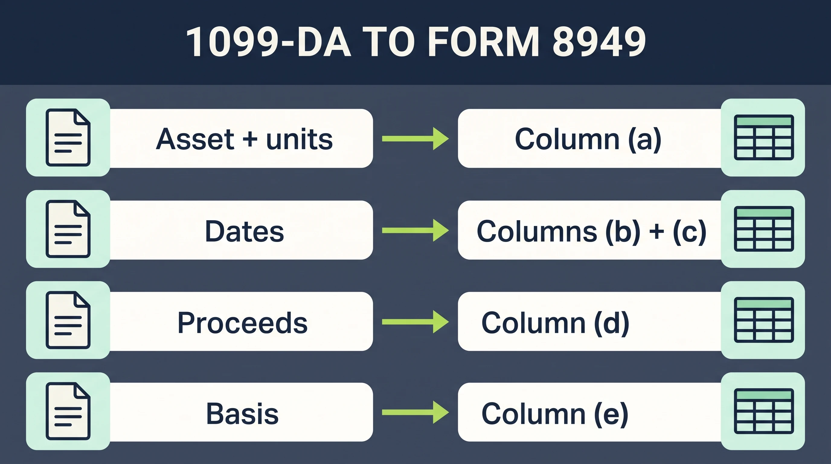 Form 1099-DA to Form 8949 map from asset details, dates, proceeds, and basis to columns a through e
