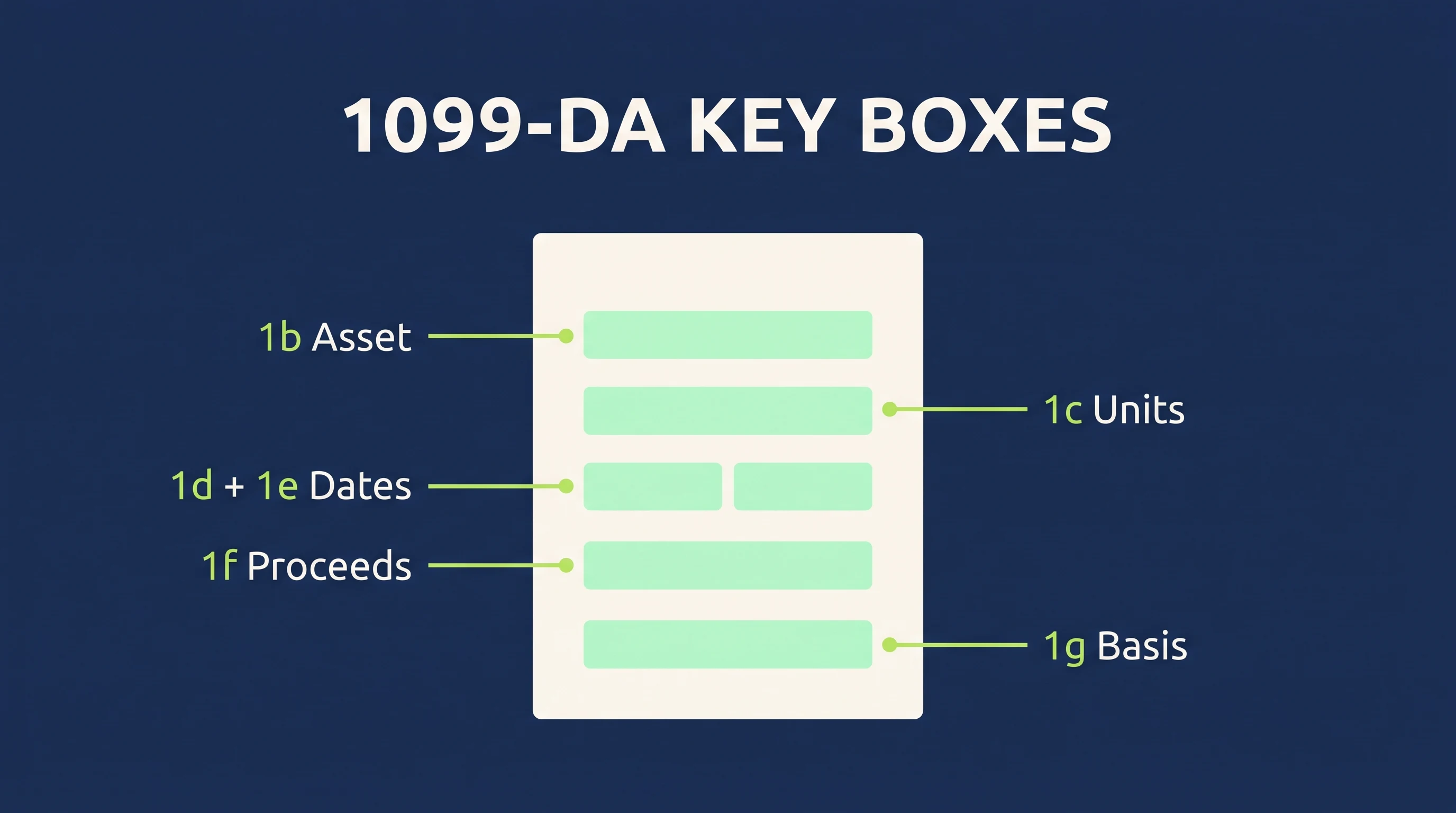 Simplified Form 1099-DA with callouts for the asset, units, acquisition and sale dates, proceeds, and basis