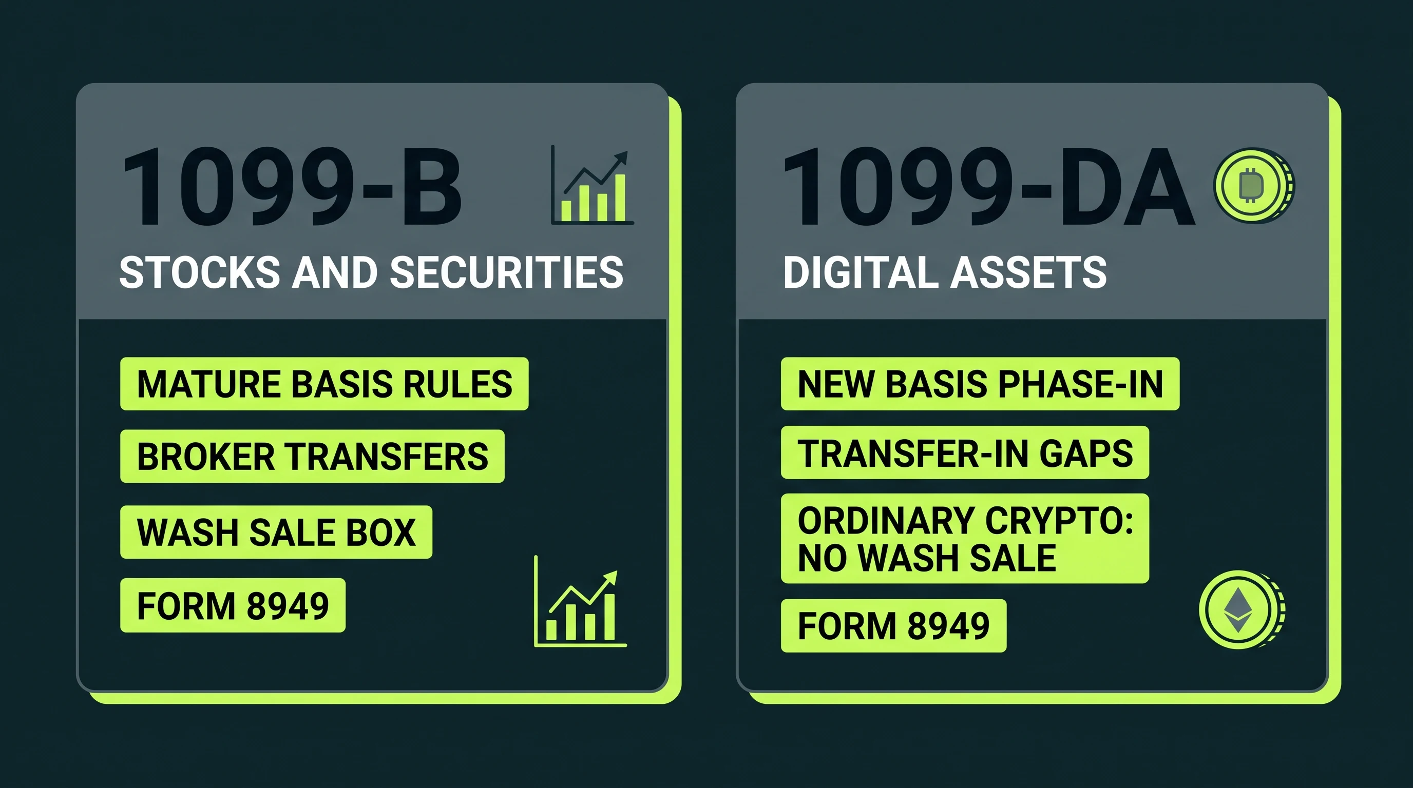 Form 1099-B covers stocks and securities, while Form 1099-DA covers digital assets