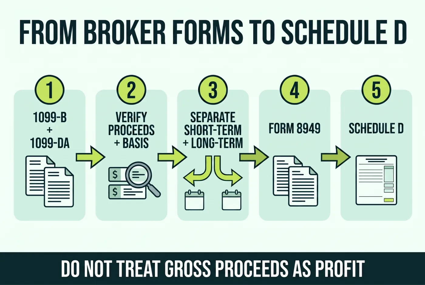 Five-step workflow from broker tax forms to Form 8949 and Schedule D
