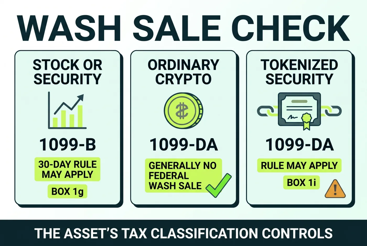 Wash sale comparison for securities, ordinary crypto, and tokenized securities