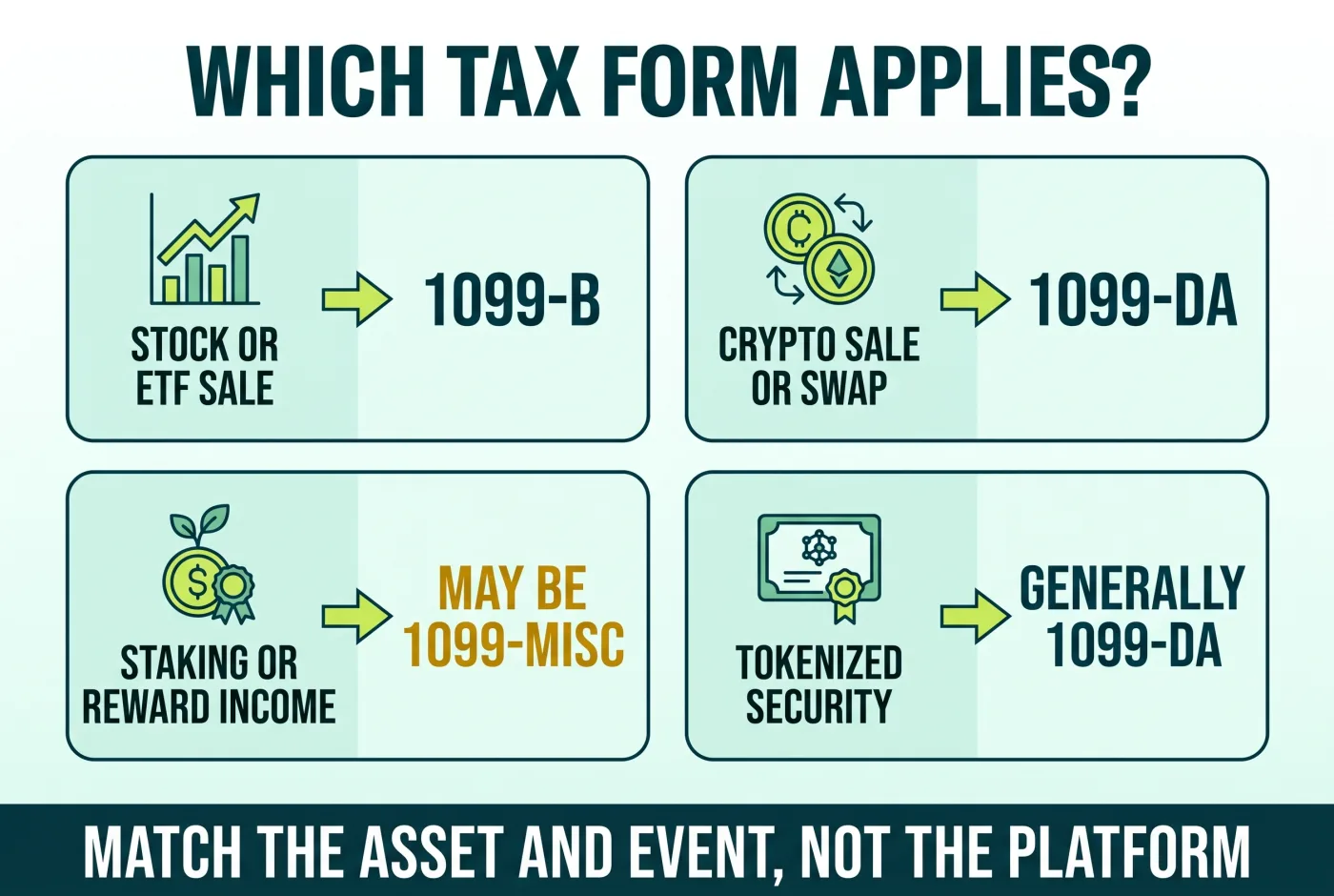 Decision guide showing when Form 1099-B, Form 1099-DA, or Form 1099-MISC may apply