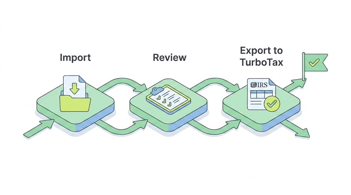 CoinLedger crypto tax software path from import to review to a TurboTax ready export