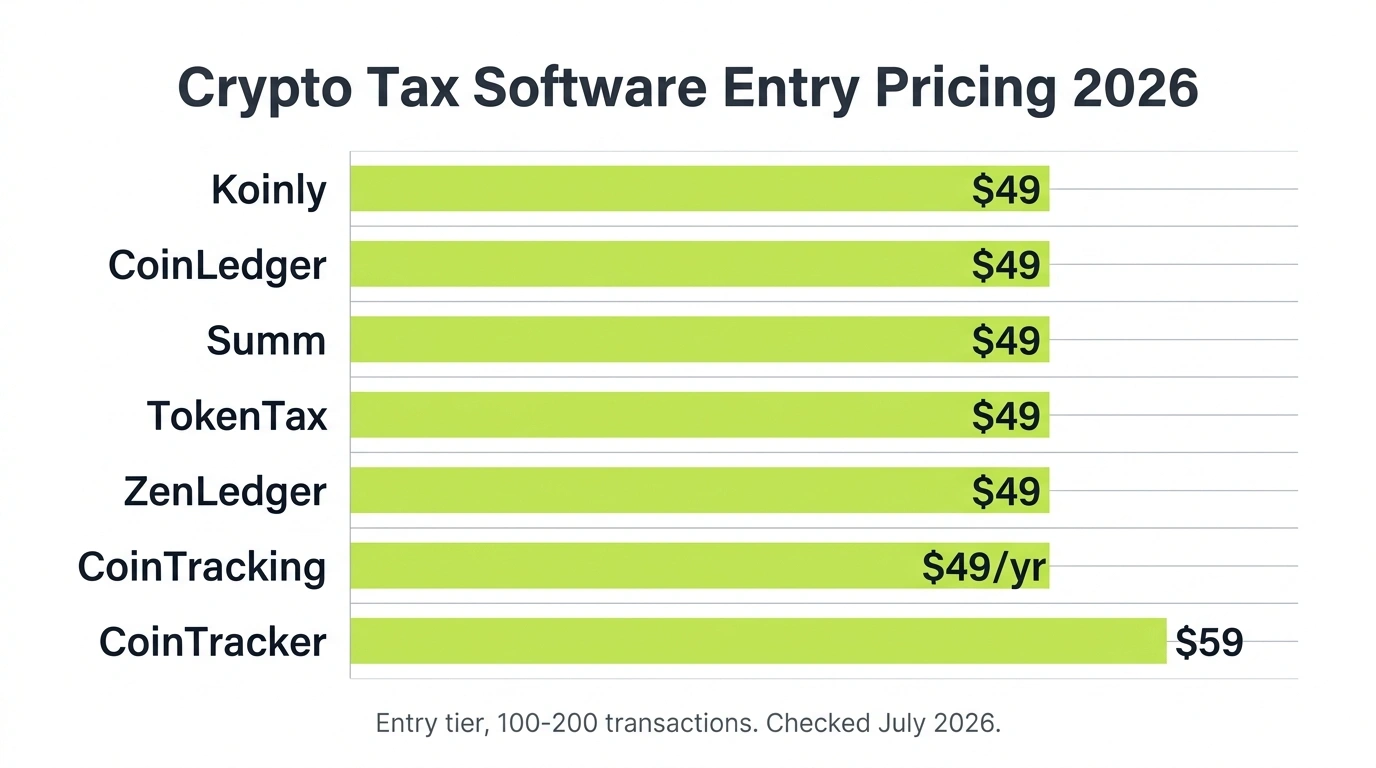 Comparison chart of 2026 crypto tax software entry pricing: Koinly, CoinLedger, TokenTax, ZenLedger, and Summ from $49, CoinTracker from $59, CoinTracking from $49 per year