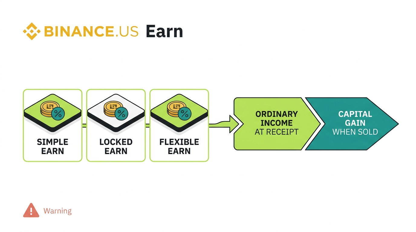 How Binance staking and Earn rewards are taxed in two stages: first as ordinary income at fair market value on receipt, then as a capital gain or loss when the reward is later sold