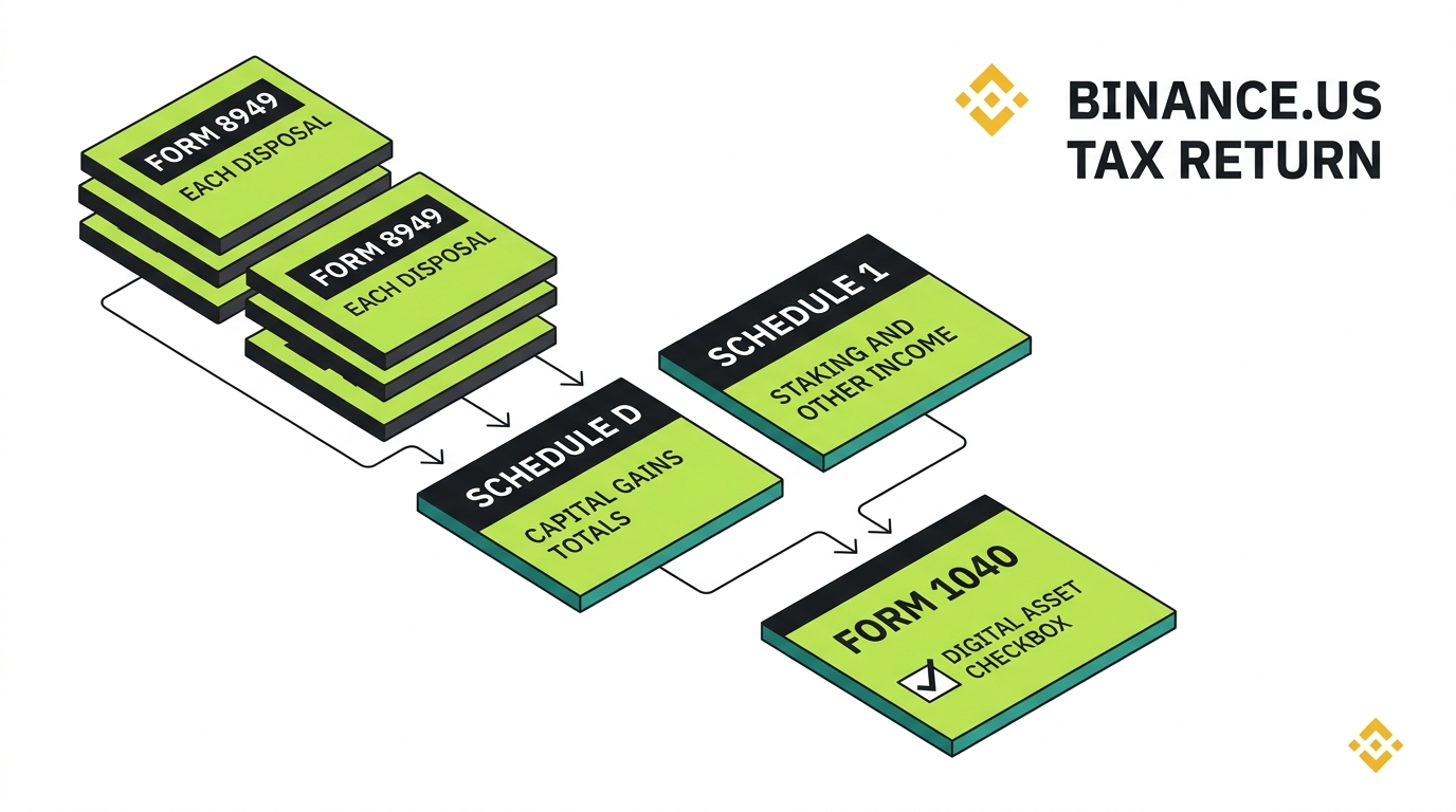 How to report Binance on a tax return: Form 8949 for each disposal flowing into Schedule D for capital gains totals, Schedule 1 for staking and other income, all flowing to Form 1040 with the digital asset checkbox