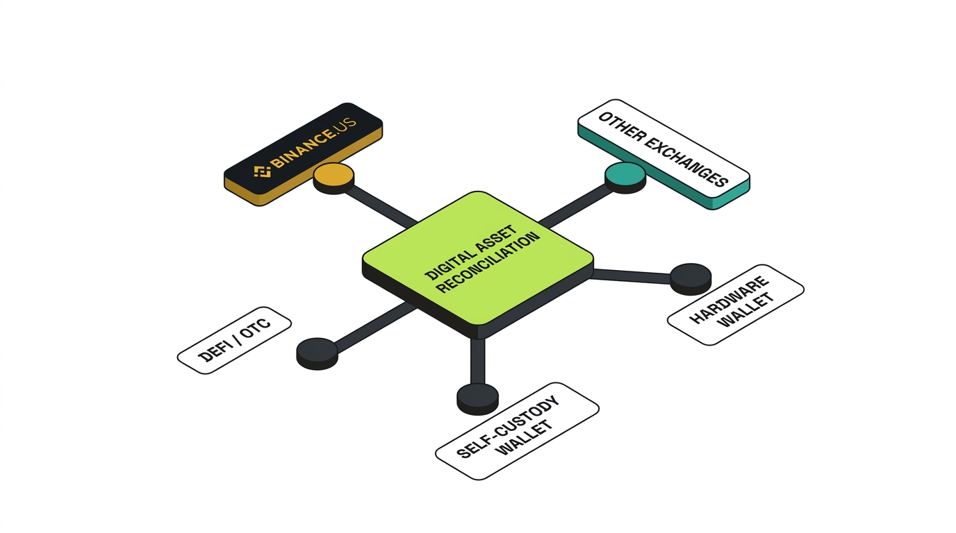 Binance is only part of your complete crypto tax picture: a central digital asset reconciliation hub connecting Binance.US, other exchanges, a hardware wallet, a self-custody wallet, and DeFi or OTC into one audit-ready picture