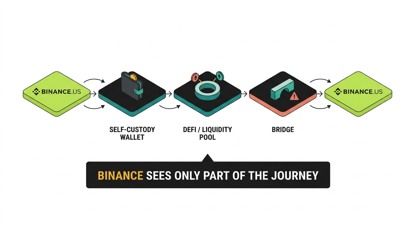 The typical multi-step crypto journey: Binance.US to self-custody wallet to DeFi or liquidity pool to a bridge and back to Binance, with a banner reading Binance sees only part of the journey
