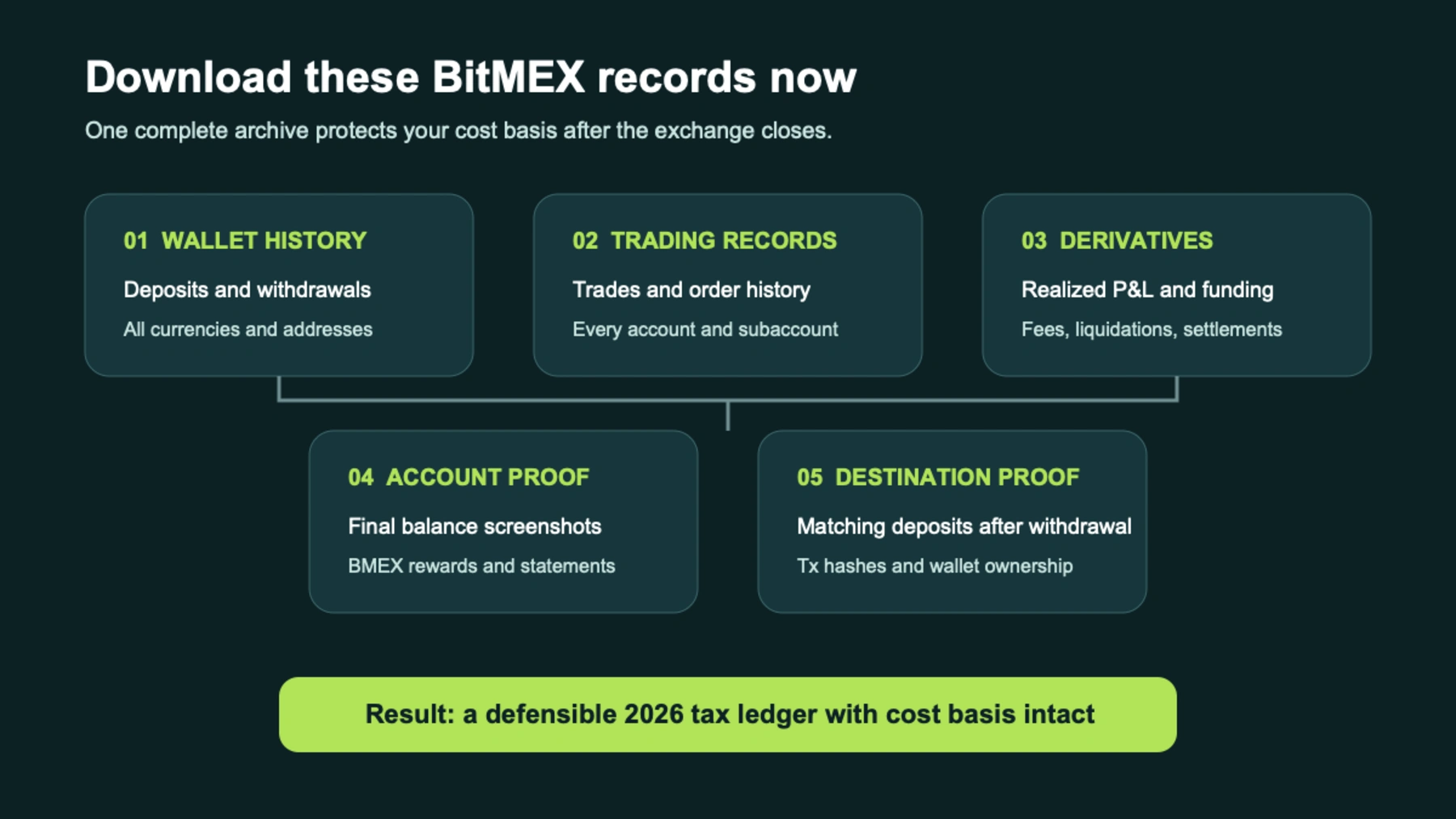 BitMEX records checklist covering wallet history, trades, derivatives, account proof, and destination proof