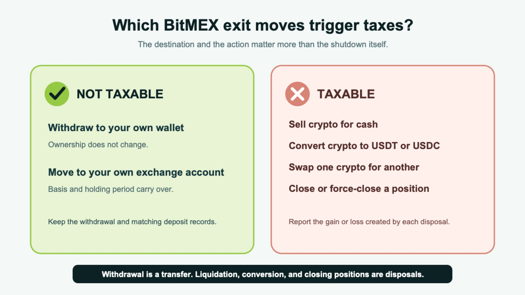 Comparison showing that withdrawing crypto from BitMEX to your own wallet is not taxable while selling, converting to stablecoins, and closing positions are taxable