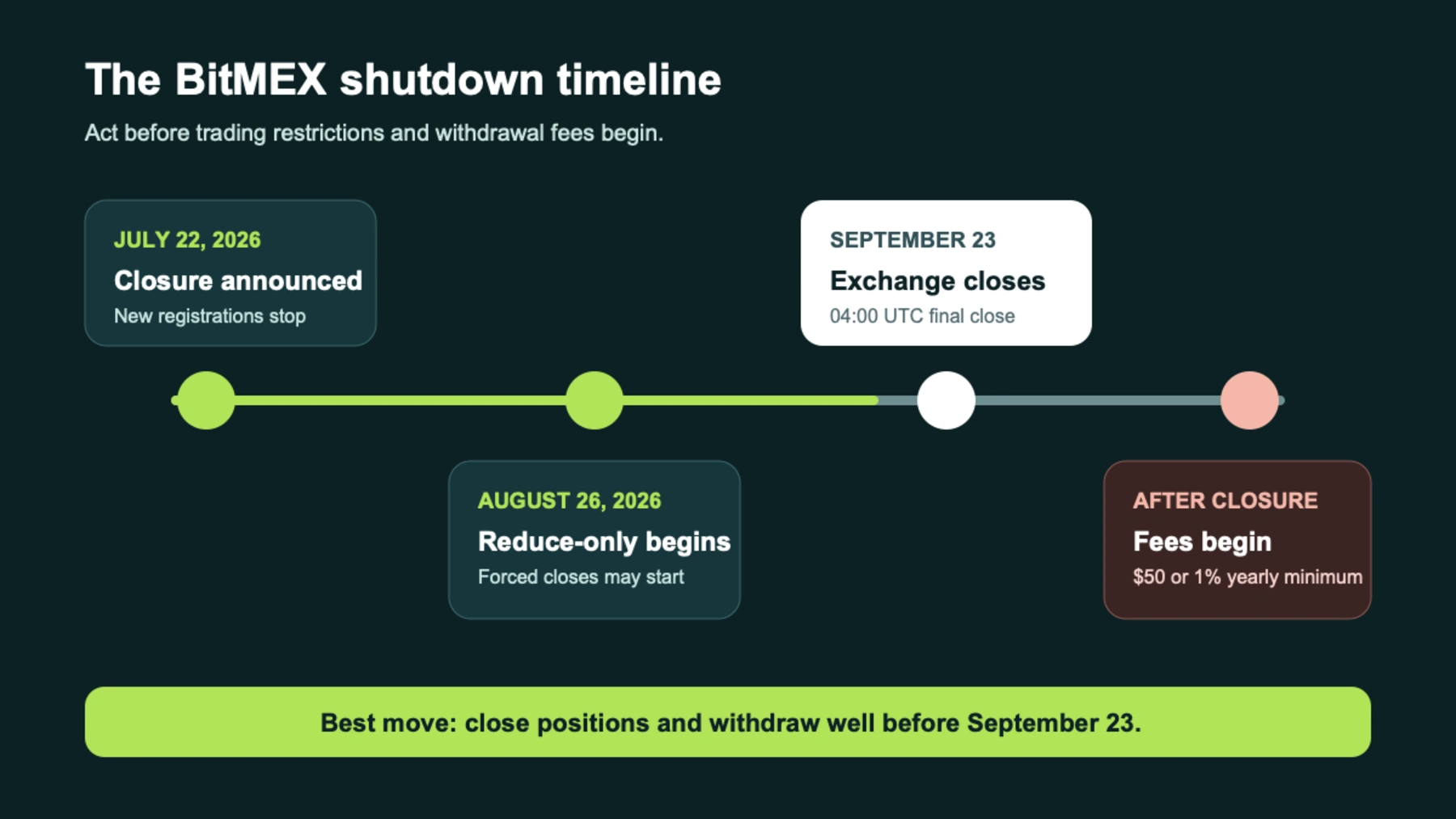 BitMEX shutdown timeline showing July 2026 announcement, August 26 trading restrictions, September 23 closure, and monthly fees on funds left behind