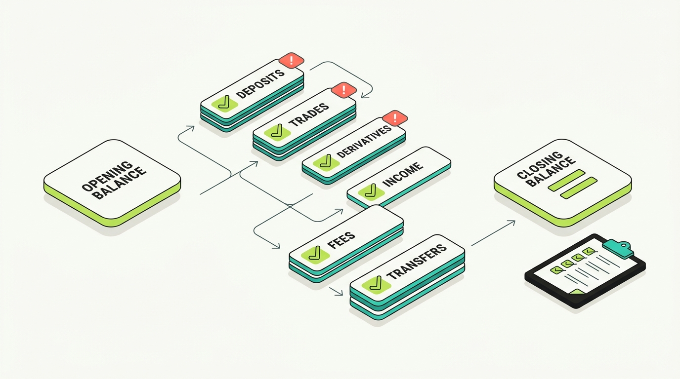 A Bybit data export panel pulling account statements, transaction logs, and order history in segments, with subaccount and P2P exports handled separately