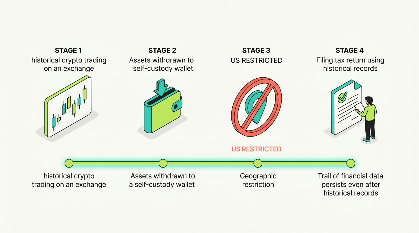 A timeline showing historical Bybit trading, assets transferred to self-custody, the US becoming restricted, and historical reporting continuing, with a continuous line showing the tax trail persists after access ends
