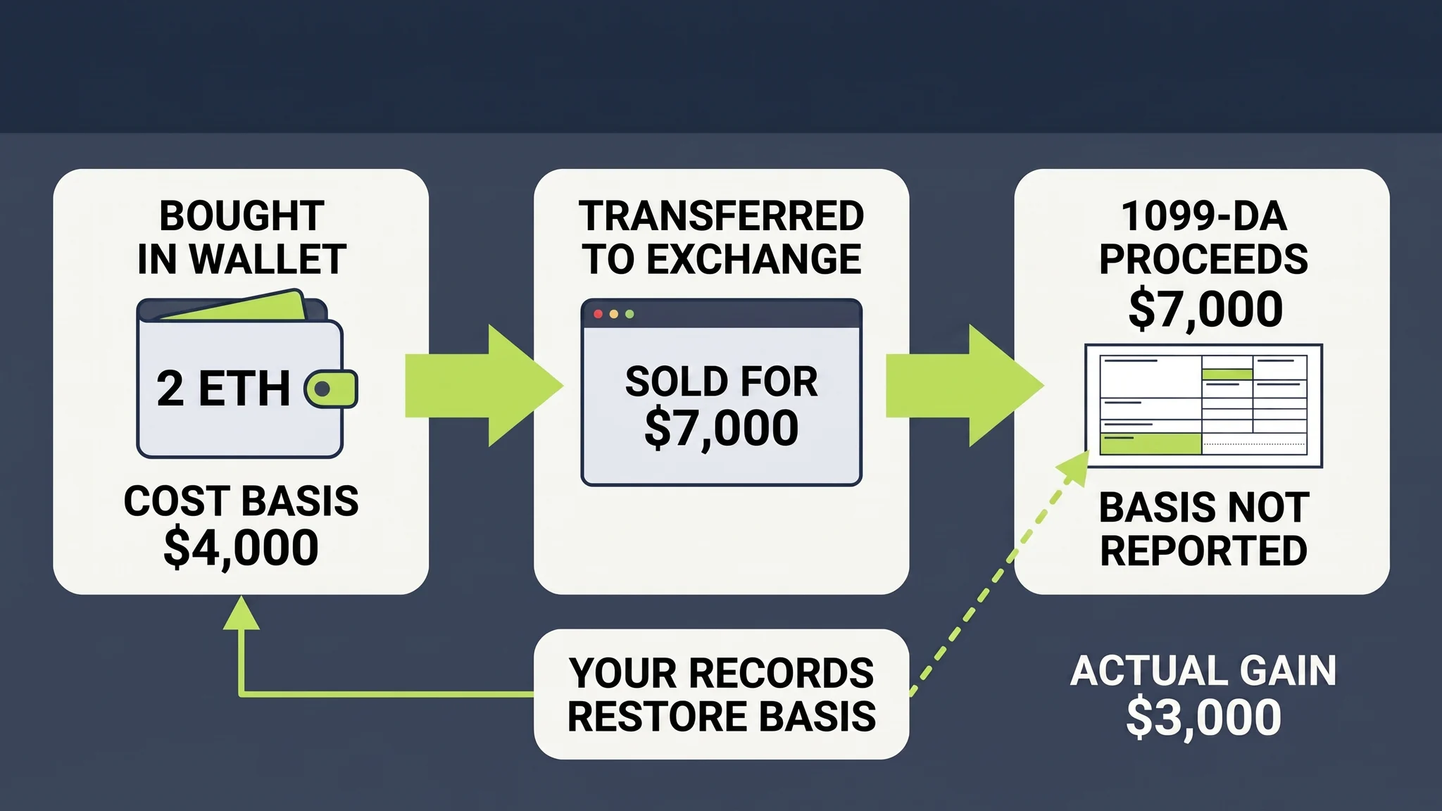 Flow showing crypto bought in a self-custody wallet, transferred to Coinbase, sold for 7,000 dollars, and reported with missing basis until purchase records are added