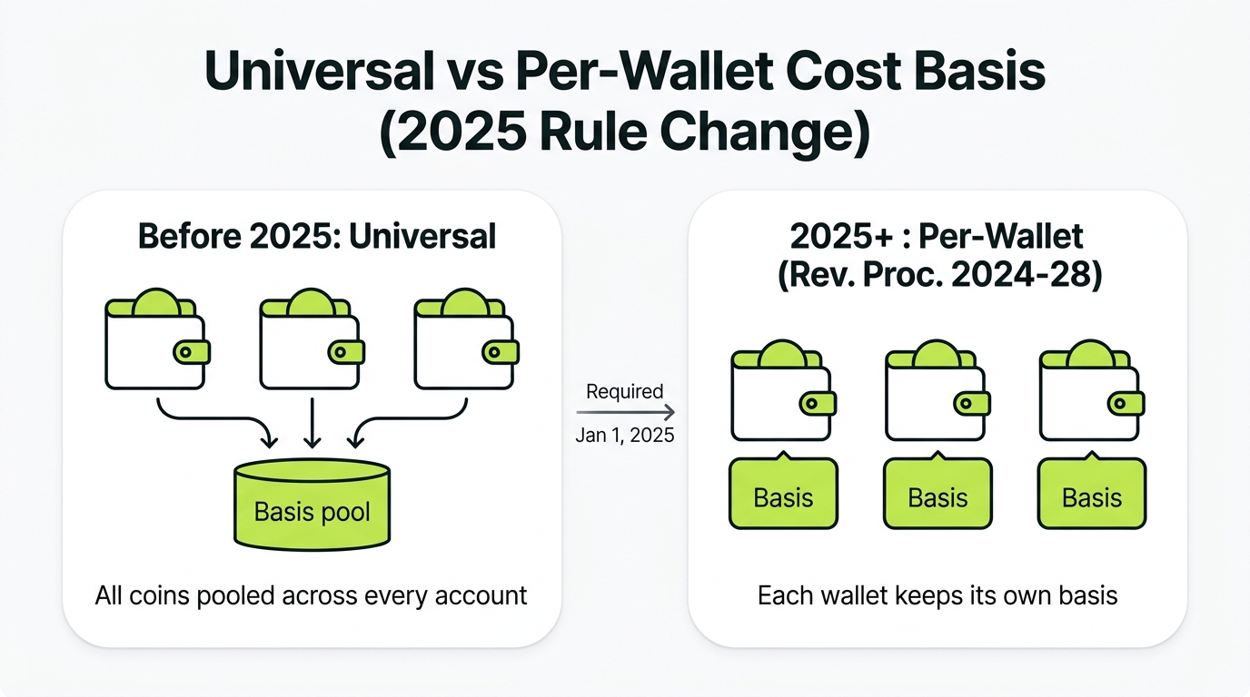 Diagram contrasting the old universal cost basis method with the new per-wallet method required by Rev. Proc. 2024-28 starting January 1, 2025