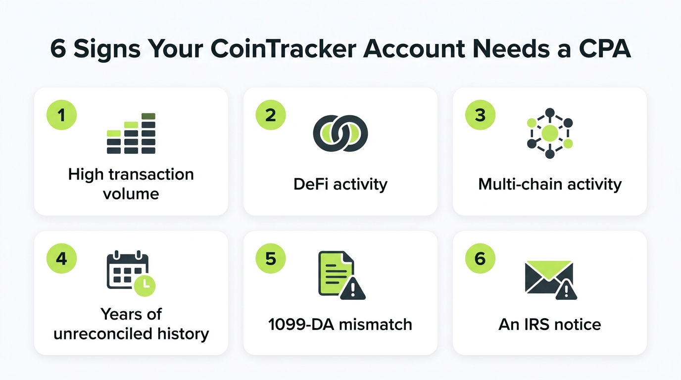 Diagram listing six signals a CoinTracker account needs a crypto tax specialist: high volume, DeFi, multi-chain, unreconciled history, 1099-DA mismatch, IRS notice