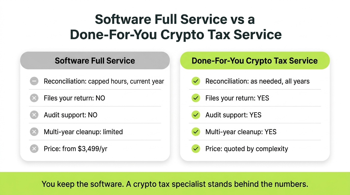 Comparison of software Full Service versus a done-for-you crypto tax service across reconciliation, filing your return, audit support, multi-year cleanup, and price, with the service column marked as the one that files and stands behind the return