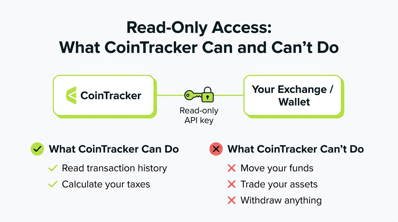 Diagram showing read-only API access: CoinTracker can read transaction history but cannot move or trade funds, with withdrawal permission marked off