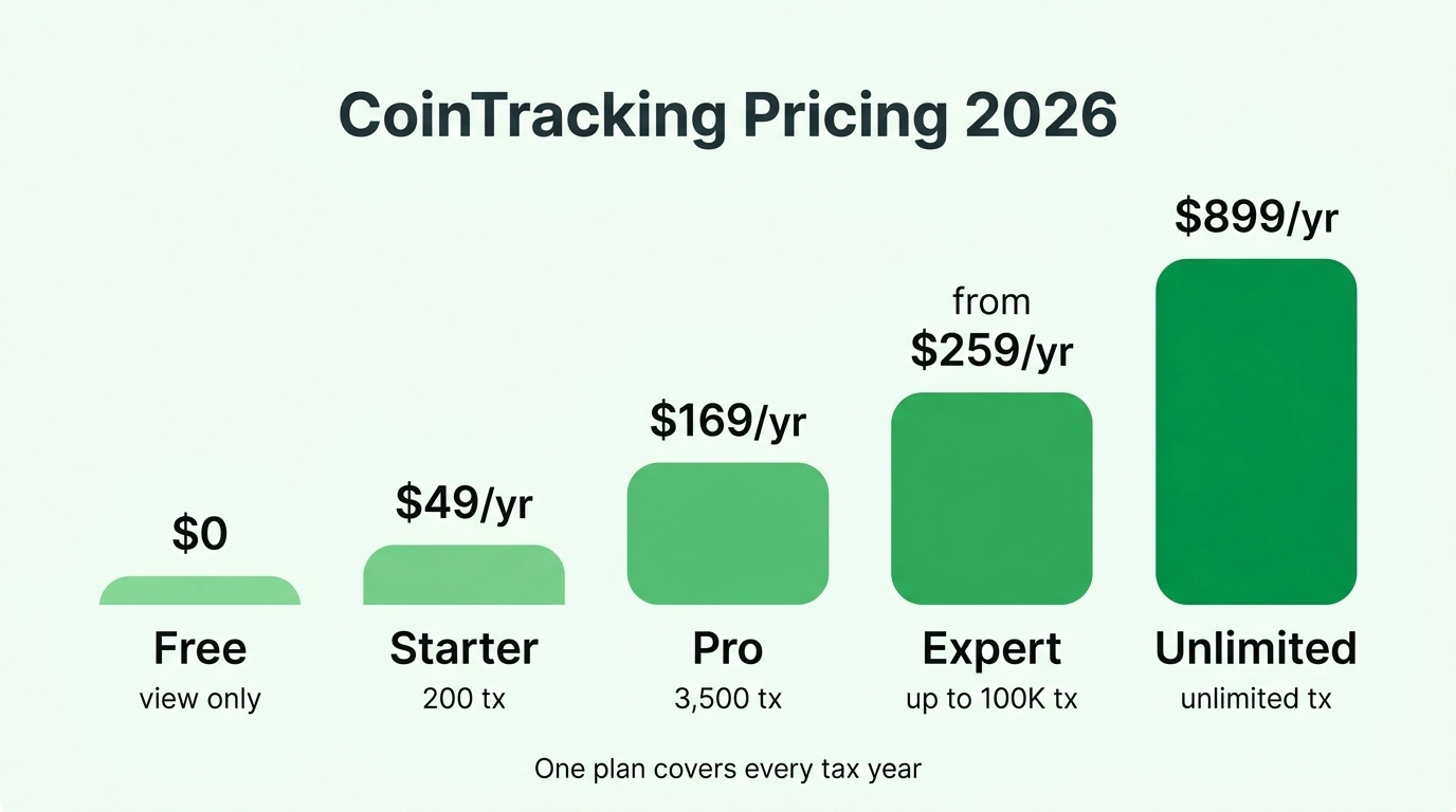 Chart of CoinTracking 2026 pricing tiers from the free portfolio-only plan through Starter at 49 dollars, Pro at 169 dollars, Expert from 259 dollars, and Unlimited at 899 dollars per year