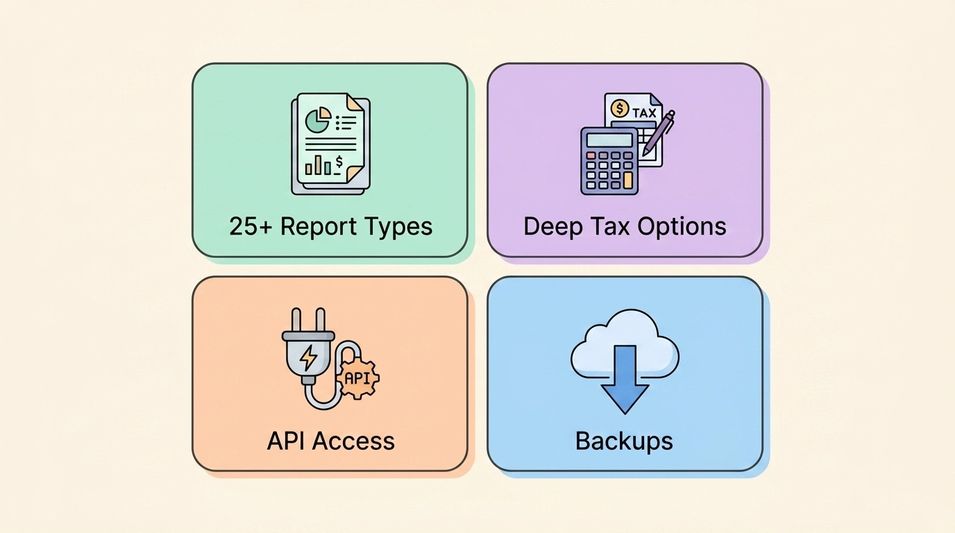 Four CoinTracking strengths shown as tiles: 25+ report types, deep tax options, API access, and backups
