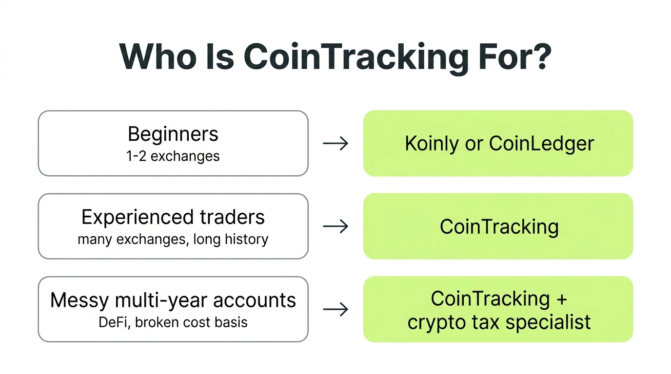 Diagram matching investor types to tools: beginners suit Koinly or CoinLedger, experienced multi-exchange traders suit CoinTracking, and messy multi-year accounts suit CoinTracking plus a crypto tax specialist