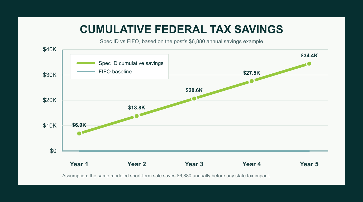 Line chart showing cumulative federal tax savings from using Spec ID instead of FIFO over five years