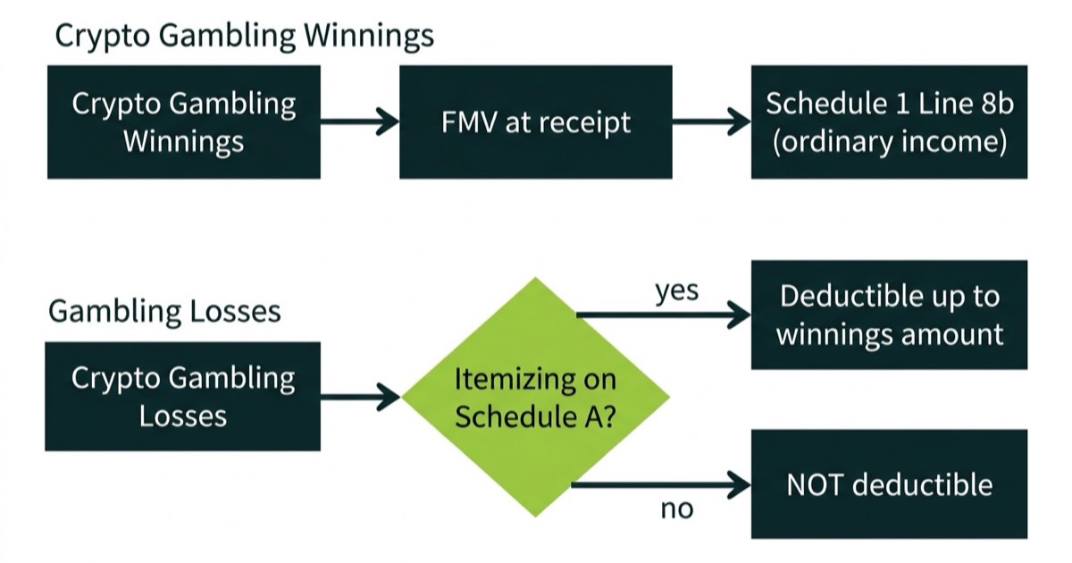 Flowchart showing crypto gambling tax treatment