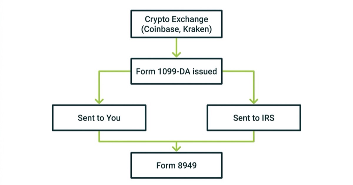 Flowchart explaining how Form 1099-DA data moves from exchange to IRS
