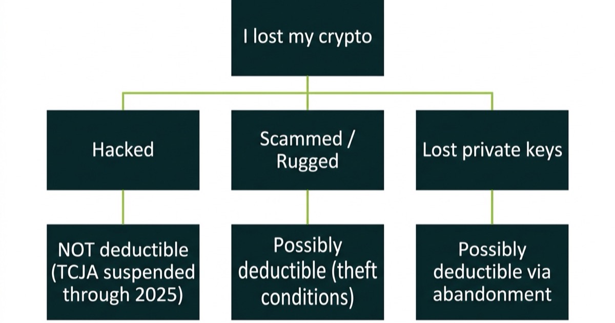 Decision tree for handling lost or stolen crypto on taxes