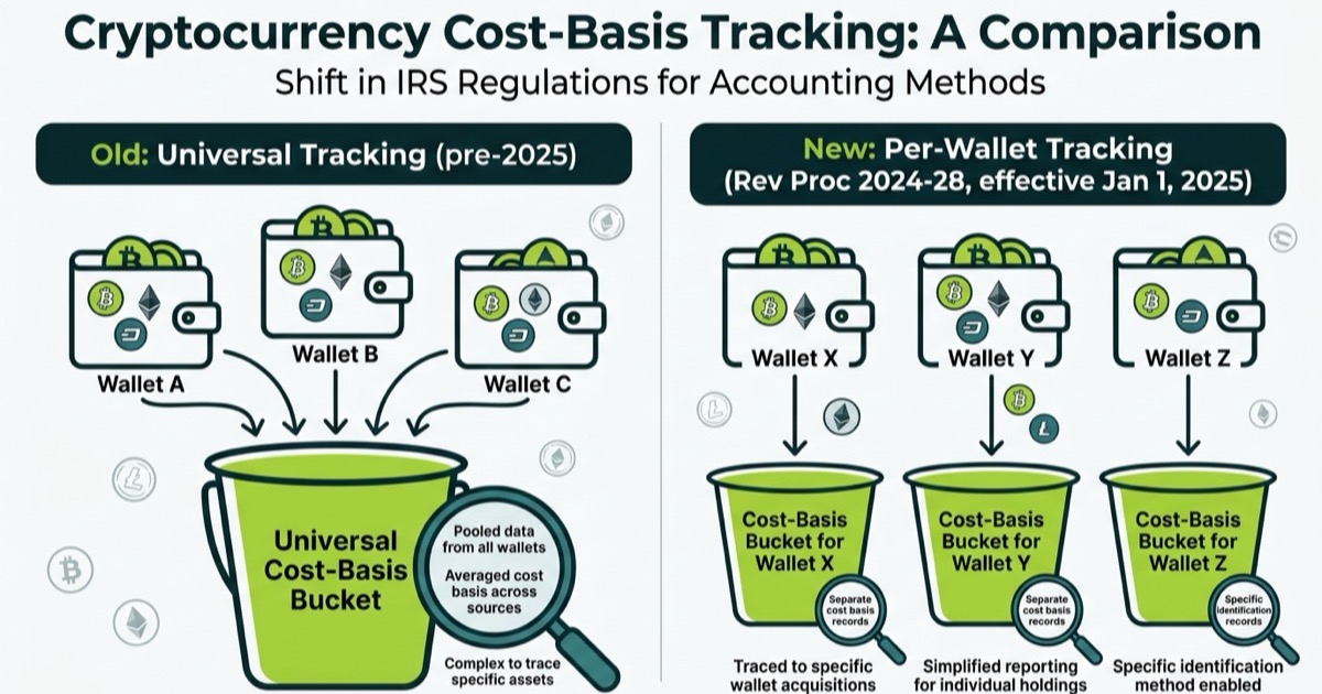 Comparison table of universal vs per-wallet crypto tracking