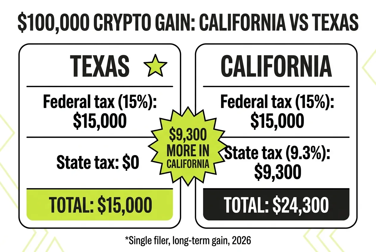 Side by side comparison of taxes on a $100,000 crypto gain: $15,000 total in Texas versus about $24,300 in California