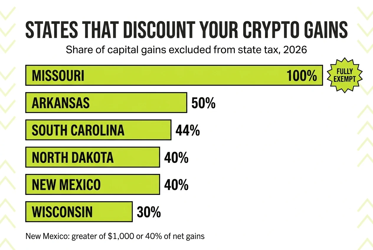 Chart of states that exclude part of capital gains from state tax, from Missouri at 100% down to Wisconsin at 30%