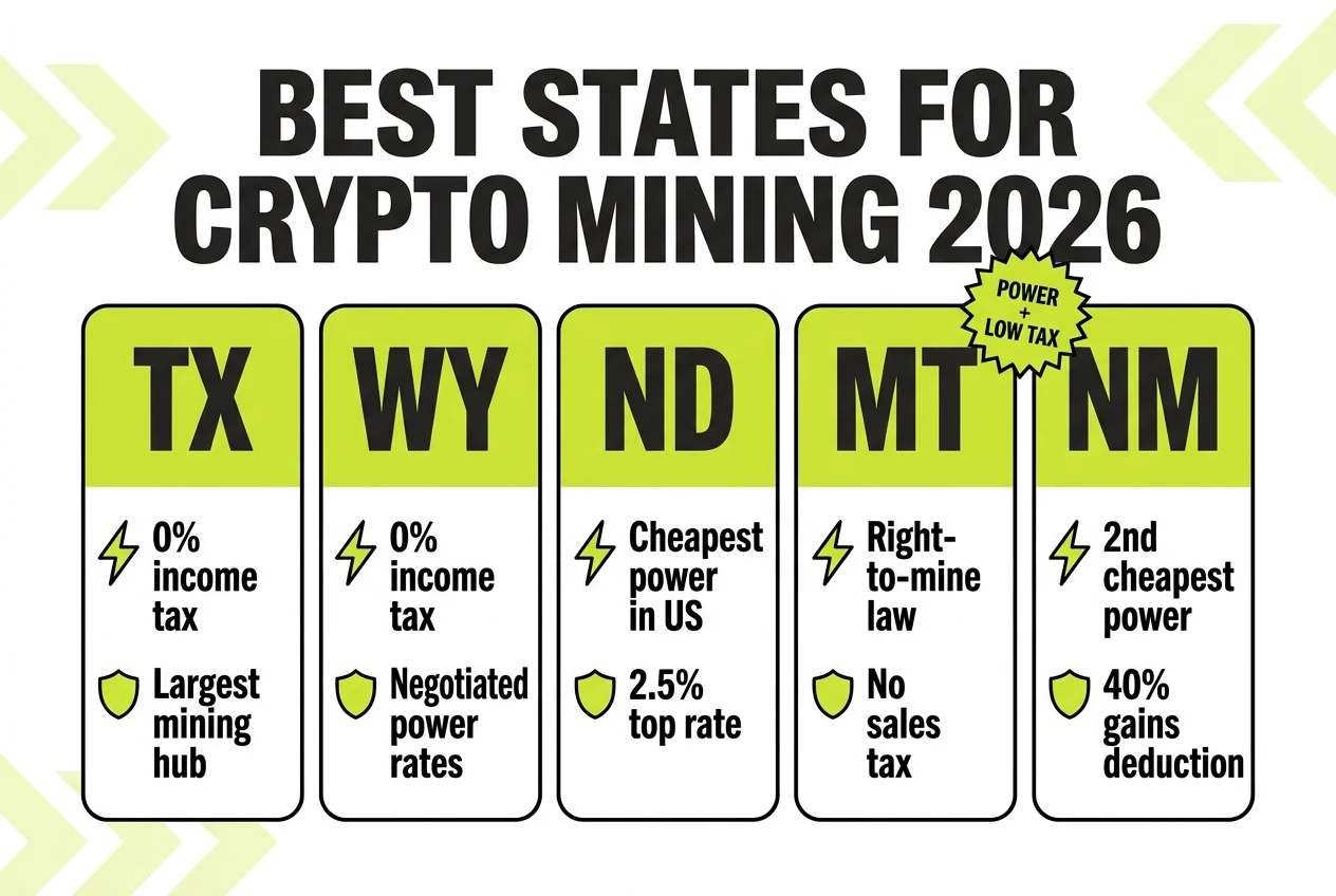 Comparison of the five best crypto mining states in 2026: Texas, Wyoming, North Dakota, Montana, and New Mexico