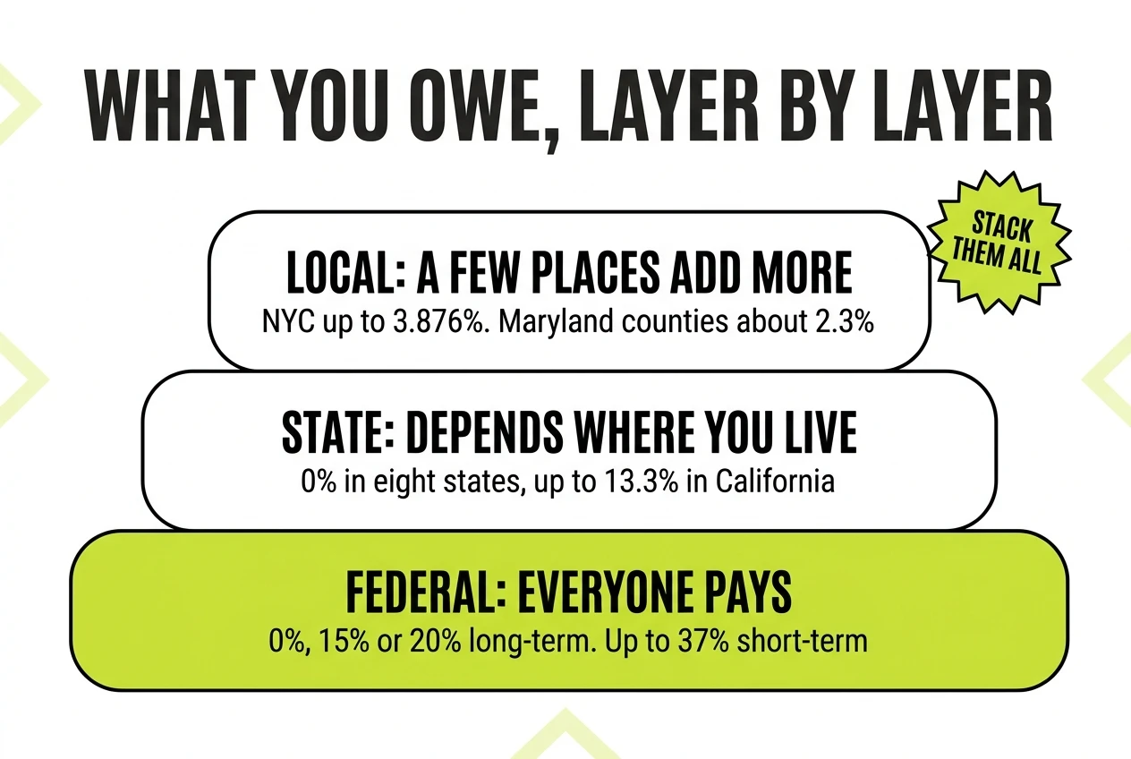 The three layers of crypto tax: federal for everyone, state depending on where you live, and local add-ons in a few places