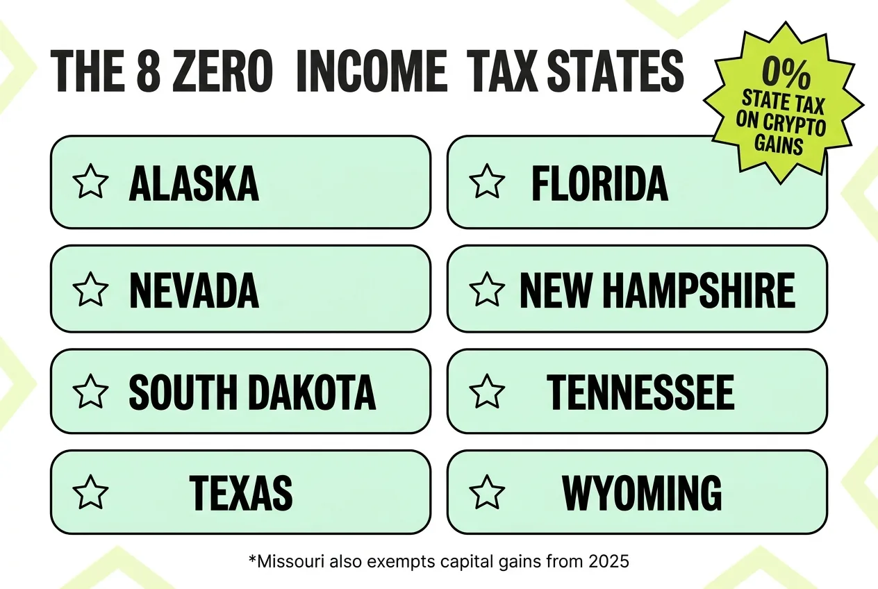 The eight states with zero income tax on crypto gains: Alaska, Florida, Nevada, New Hampshire, South Dakota, Tennessee, Texas, and Wyoming