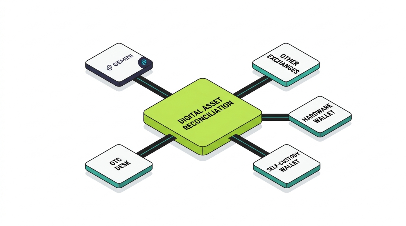 Gemini is only part of your complete crypto tax picture: a central digital asset reconciliation hub connecting Gemini, other exchanges, a hardware wallet, a self-custody wallet, and the OTC desk into one audit-ready picture
