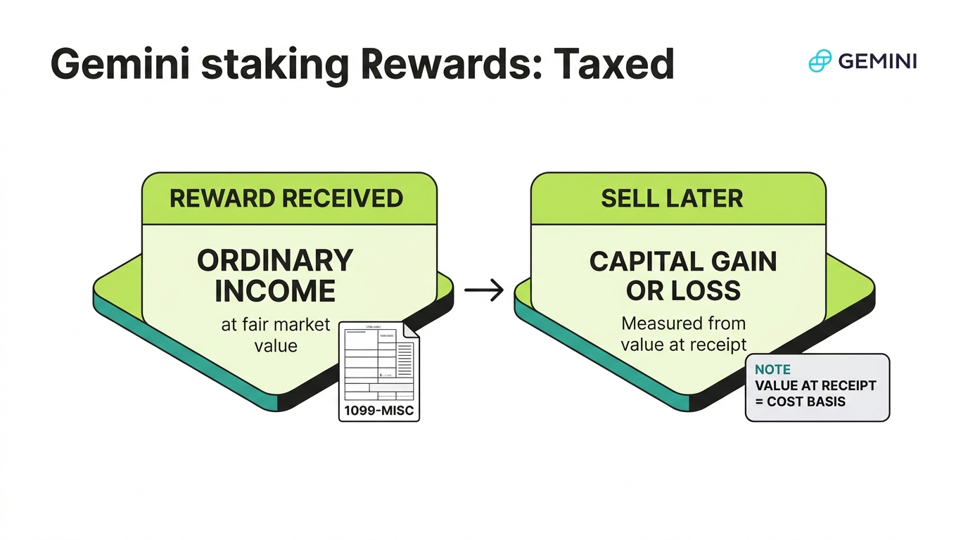 How Gemini staking rewards are taxed in two stages: first as ordinary income at fair market value on receipt, reported on 1099-MISC, then as a capital gain or loss when the reward is later sold