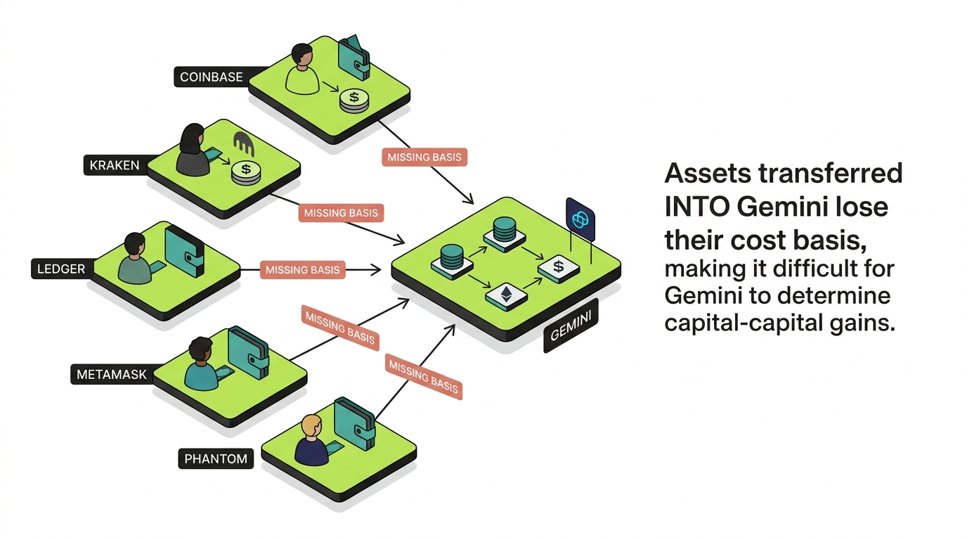 Assets transferred into Gemini from Coinbase, Kraken, Ledger, MetaMask, and Phantom, each arriving with a missing basis tag because Gemini sees the deposit but not the original purchase price