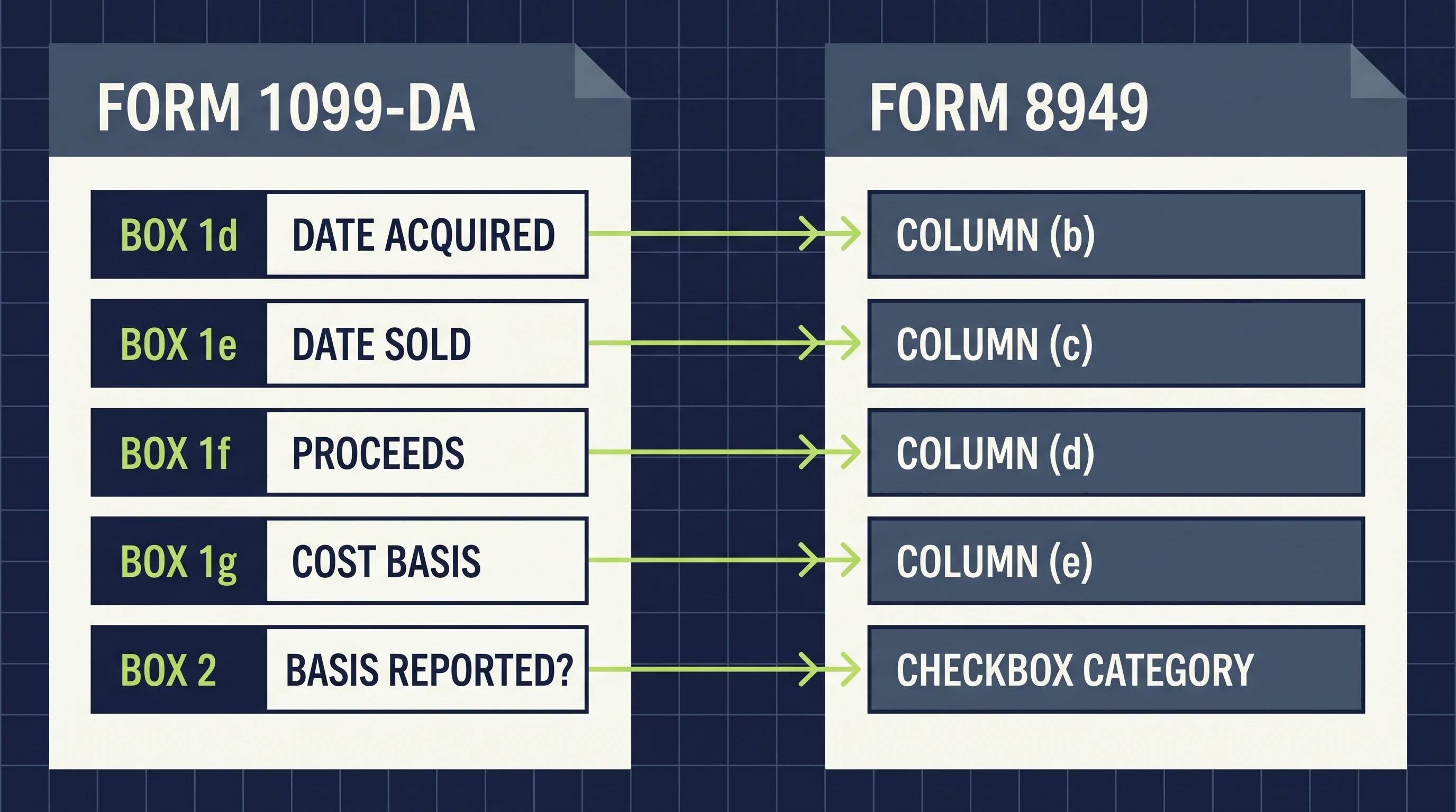 Form 1099-DA boxes mapped to the matching Form 8949 columns