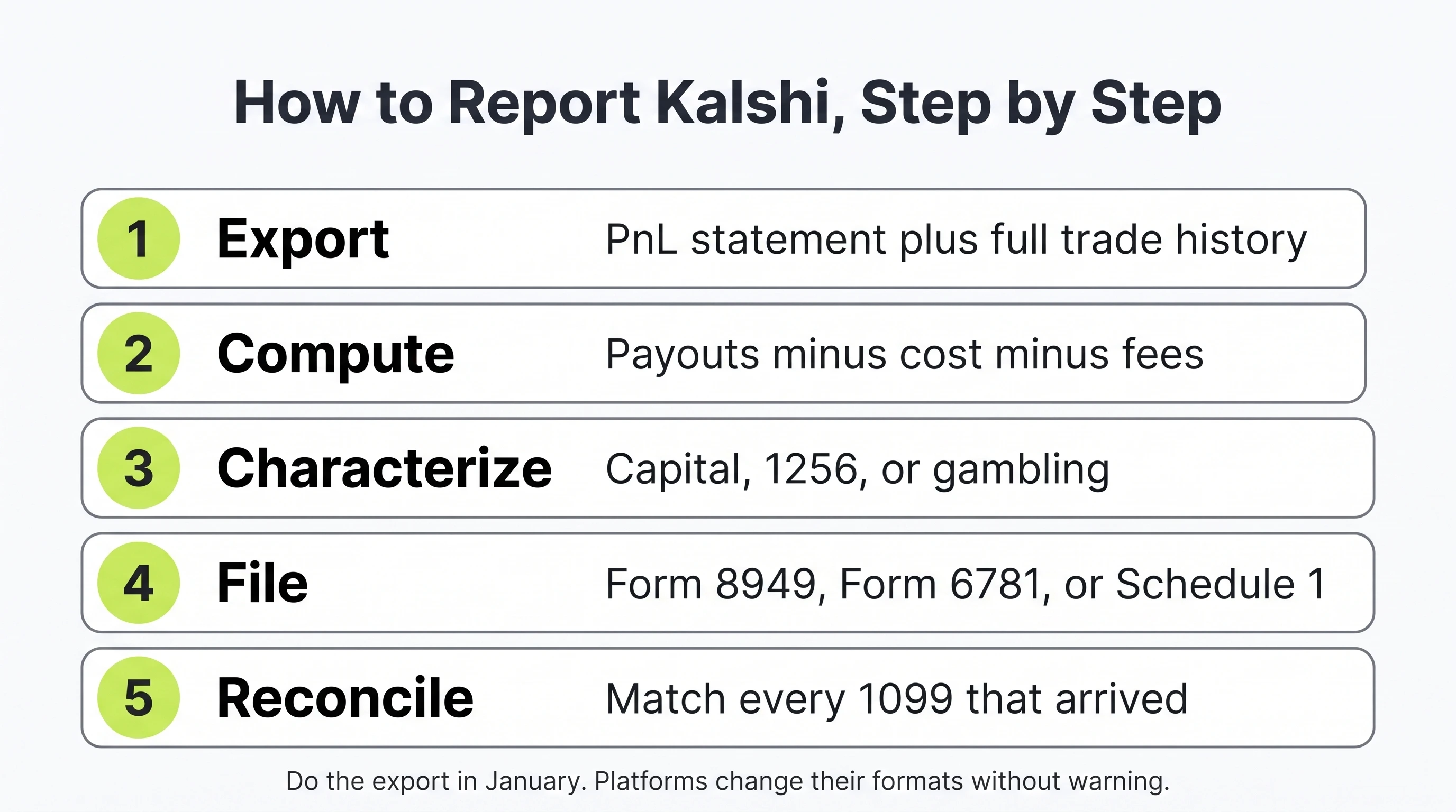 Five steps to report Kalshi on your taxes: export records, compute net profit, pick a characterization, file the matching forms, and reconcile any 1099s