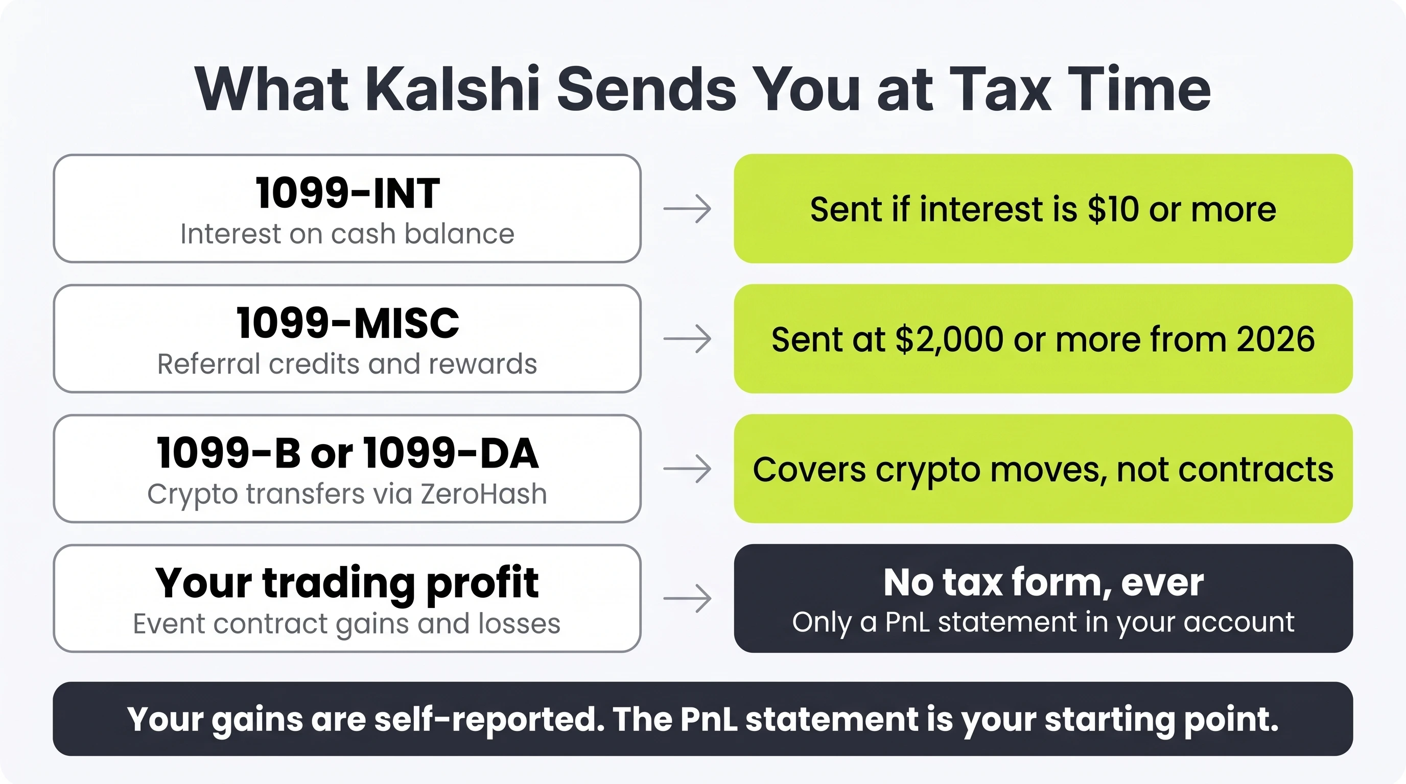 What Kalshi sends at tax time: a 1099-INT for interest, a 1099-MISC for rewards, 1099-B or 1099-DA for crypto transfers, and no form at all for trading profit