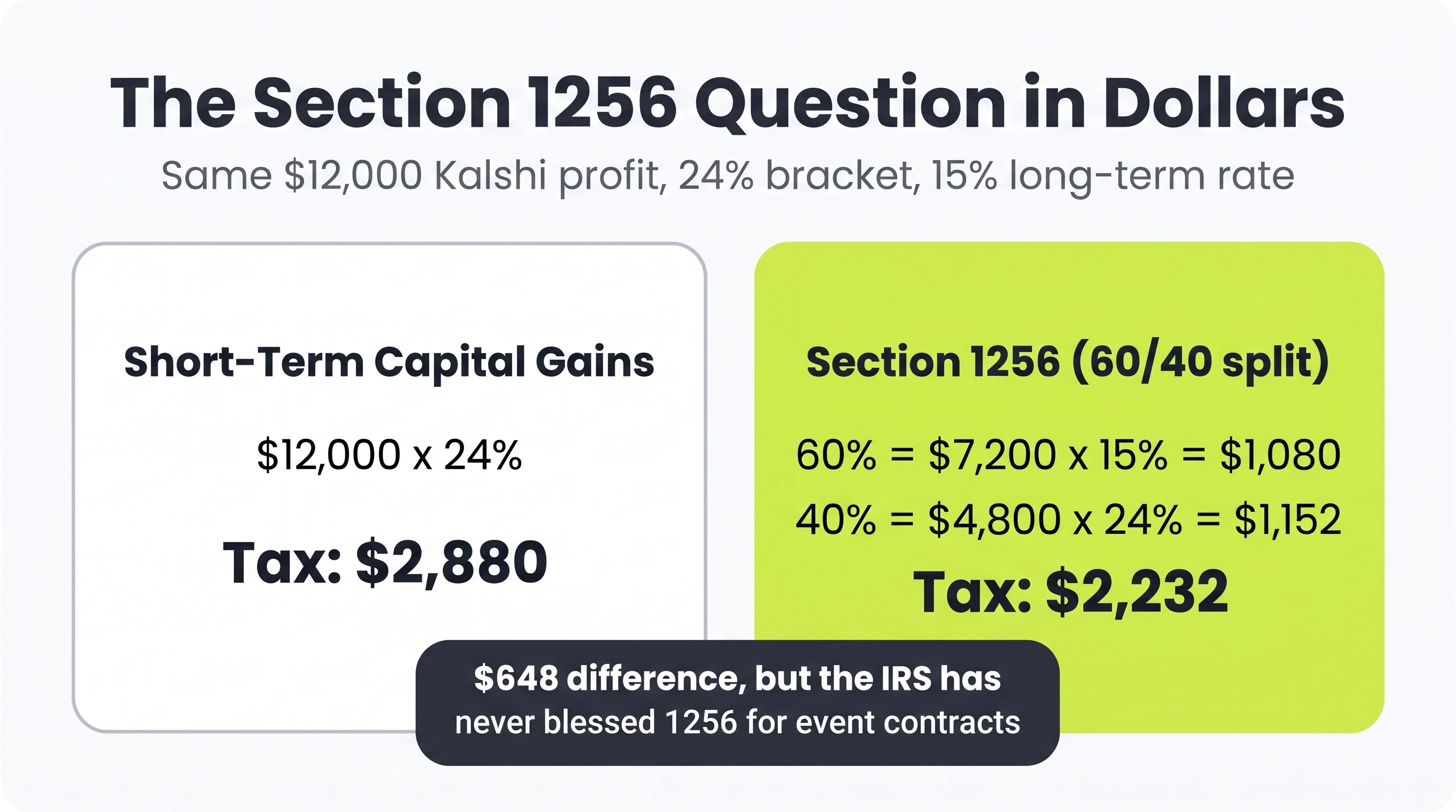 Worked example on a $12,000 Kalshi profit: short-term capital treatment costs $2,880 in tax while the Section 1256 60/40 split costs $2,232, a $648 difference