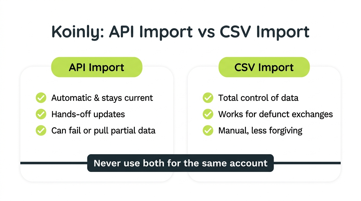 Side-by-side comparison diagram of Koinly API import versus CSV import, showing convenience versus control trade-offs