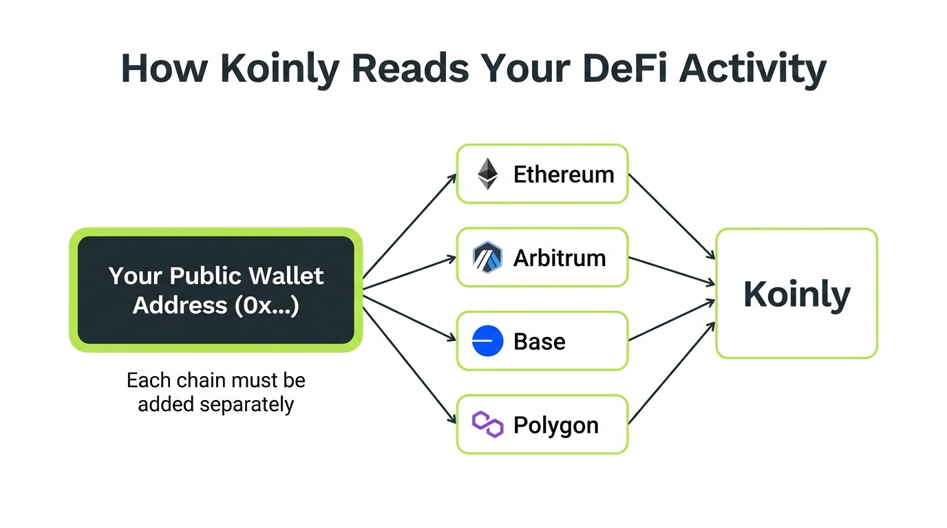 Diagram showing Koinly reading a public wallet address across multiple chains: Ethereum, Arbitrum, Base, Polygon, each feeding DeFi transactions into Koinly