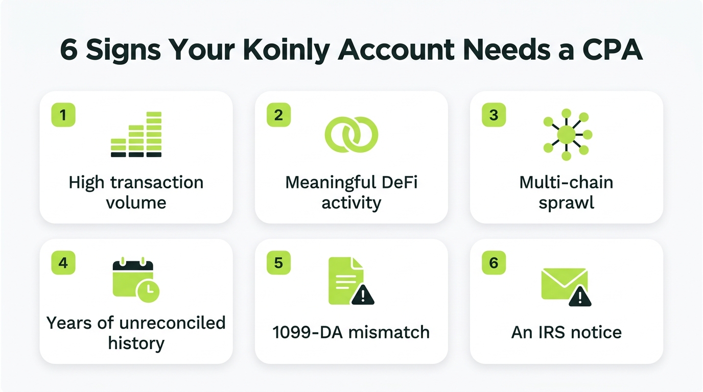 Diagram listing six signals that a Koinly account needs a crypto tax specialist: high volume, DeFi activity, multi-chain, unreconciled history, 1099-DA mismatch, IRS notice