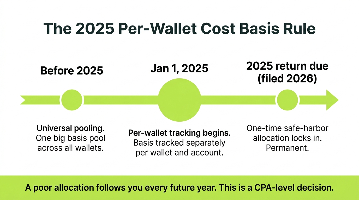 Timeline of the 2025 per-wallet cost basis rule: universal pooling before 2025, per-wallet tracking begins January 1 2025, one-time safe-harbor allocation locks in permanently on the 2025 return filed in 2026