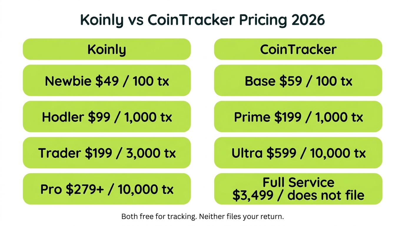 Pricing comparison chart of Koinly tiers (Newbie $49, Hodler $99, Trader $199, Pro $279+) next to CoinTracker tiers (Base $59, Prime $199, Ultra $599, Full Service $3,499), noting neither files your return