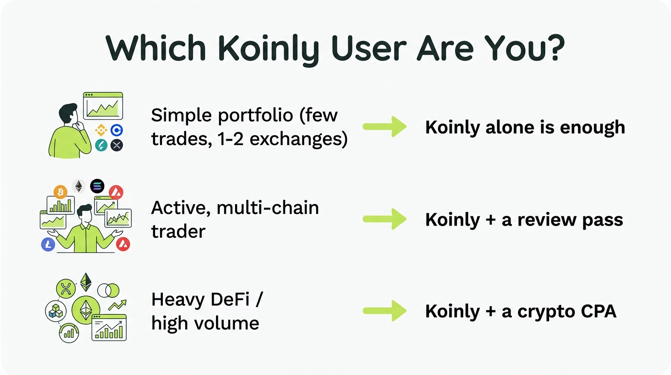 Diagram matching three investor types to the right approach: simple portfolio uses Koinly alone, active multi-chain trader uses Koinly plus review, heavy DeFi or high volume uses Koinly plus a crypto tax specialist
